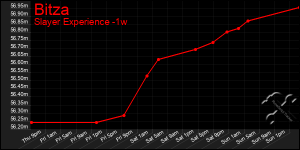 Last 7 Days Graph of Bitza