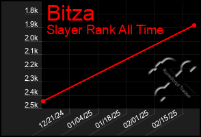 Total Graph of Bitza