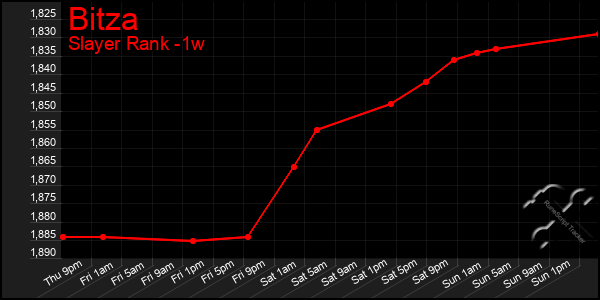 Last 7 Days Graph of Bitza