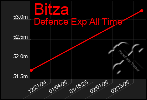 Total Graph of Bitza