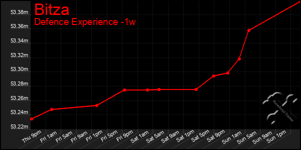 Last 7 Days Graph of Bitza