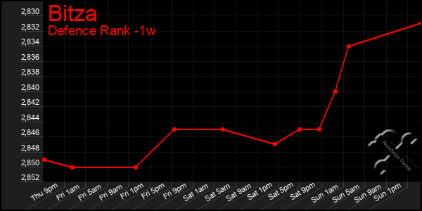 Last 7 Days Graph of Bitza