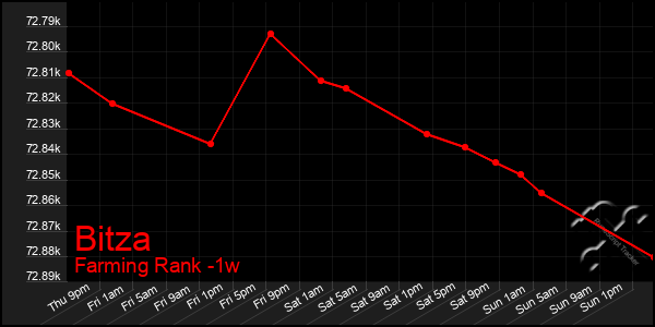 Last 7 Days Graph of Bitza