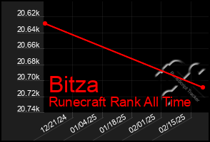 Total Graph of Bitza