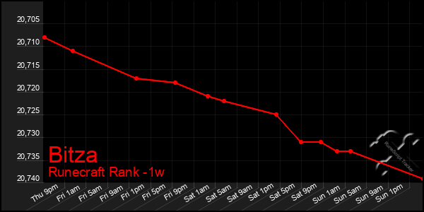 Last 7 Days Graph of Bitza