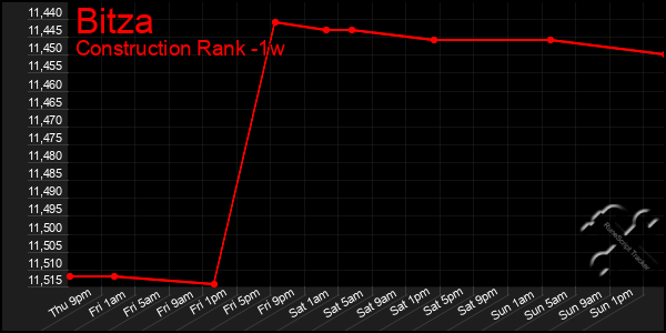 Last 7 Days Graph of Bitza