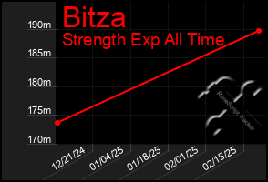 Total Graph of Bitza