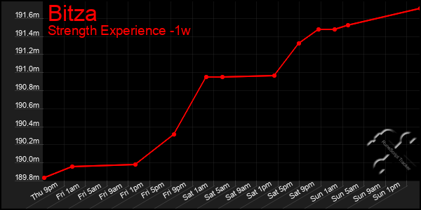 Last 7 Days Graph of Bitza