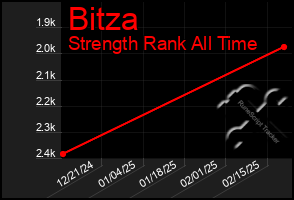 Total Graph of Bitza