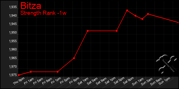 Last 7 Days Graph of Bitza