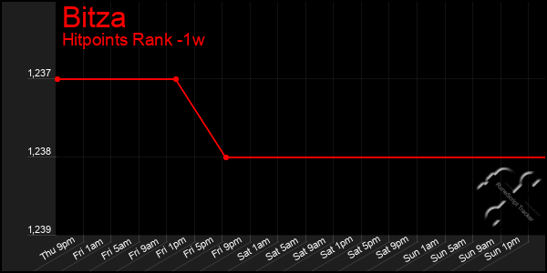 Last 7 Days Graph of Bitza