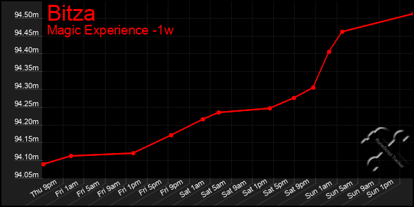 Last 7 Days Graph of Bitza