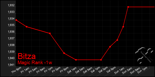 Last 7 Days Graph of Bitza