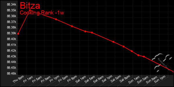 Last 7 Days Graph of Bitza