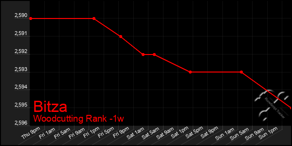 Last 7 Days Graph of Bitza