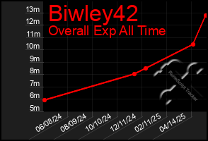 Total Graph of Biwley42