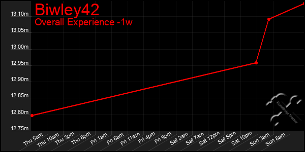 Last 7 Days Graph of Biwley42