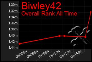 Total Graph of Biwley42
