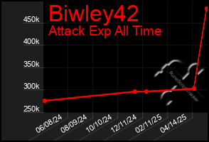 Total Graph of Biwley42