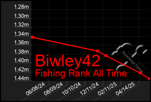 Total Graph of Biwley42