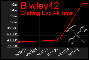 Total Graph of Biwley42