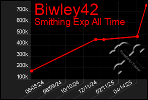 Total Graph of Biwley42