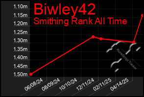 Total Graph of Biwley42