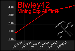 Total Graph of Biwley42
