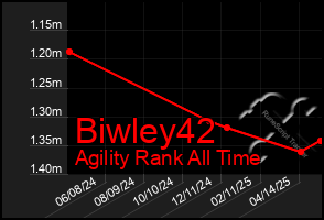 Total Graph of Biwley42