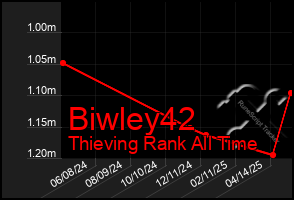 Total Graph of Biwley42