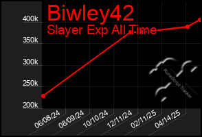 Total Graph of Biwley42