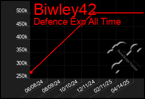 Total Graph of Biwley42