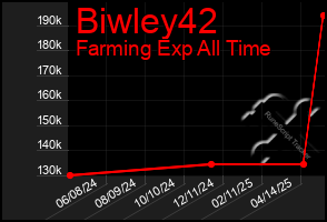 Total Graph of Biwley42