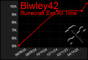 Total Graph of Biwley42