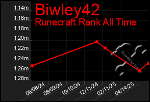 Total Graph of Biwley42