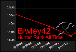 Total Graph of Biwley42
