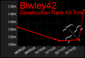 Total Graph of Biwley42