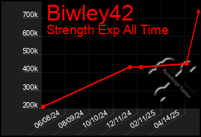 Total Graph of Biwley42