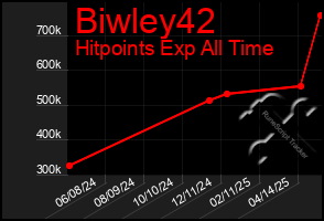 Total Graph of Biwley42