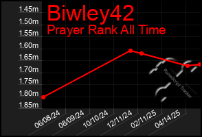 Total Graph of Biwley42