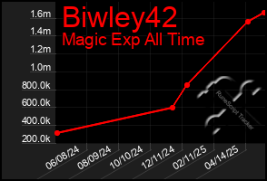 Total Graph of Biwley42