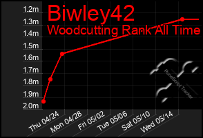 Total Graph of Biwley42