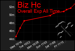 Total Graph of Biz Hc