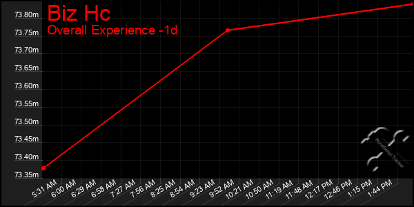 Last 24 Hours Graph of Biz Hc