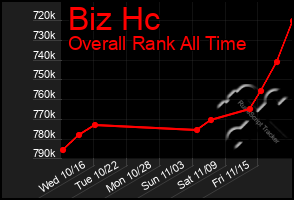 Total Graph of Biz Hc