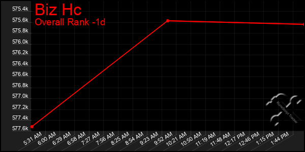 Last 24 Hours Graph of Biz Hc