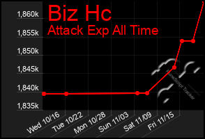 Total Graph of Biz Hc