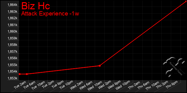 Last 7 Days Graph of Biz Hc