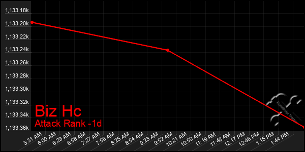 Last 24 Hours Graph of Biz Hc