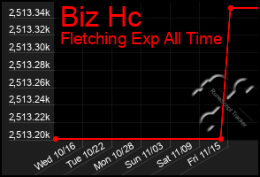 Total Graph of Biz Hc